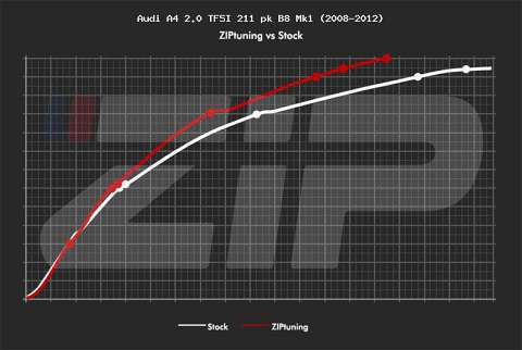 Audi A4 (B8) 2.0 TFSI 211 HP